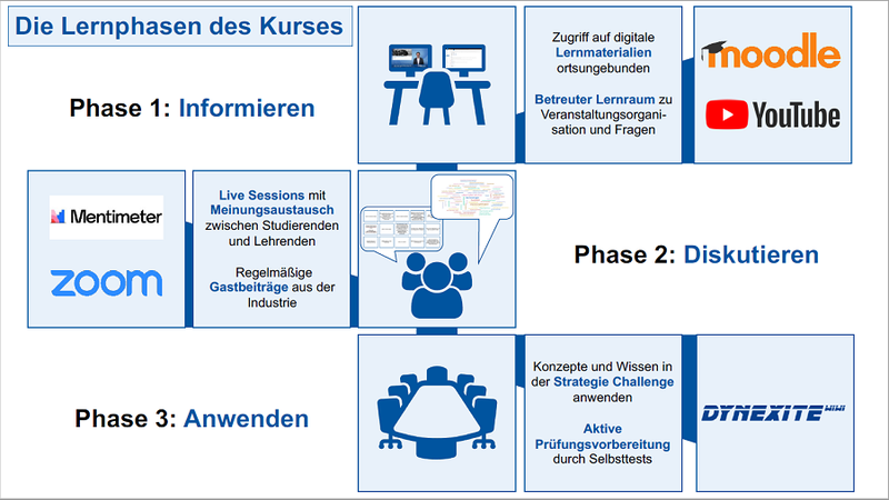 Die Lernphasen des Kurses: 1. Informieren, 2. Diskutieren, 3. Anwenden