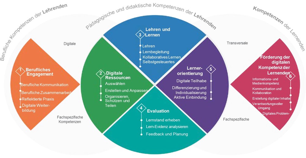 Die Abbildung zeigt die sechs Kompetenzbereiche in verschiedenen Farben, angeordnet wie folgt: Bereich 1 (Berufliches Engagement) und Bereich 6 (Förderung der digitalen Kompetenz der Lehrenden) stehen links und rechts. In der Mitte werden die restlichen vier Bereiche (2: Digitale Ressourcen, 3: Lehren und Lernen, 4: Evaluation und 5: Lernerorientierung) in einem Tortendiagramm dargestellt. Über den mittleren vier Bereichen steht die Überschrift „pädagogische und didaktische Kompetenzen der Lehrenden“, während der linke Bereich unter der Überschrift „Berufliche Kompetenzen der Lehrenden“ und der rechte Bereich unter der Überschrift „Kompetenzen der Lernenden“ steht. Alle sechs Bereiche werden stichpunktartig mit Aufzählungspunkten beschrieben.