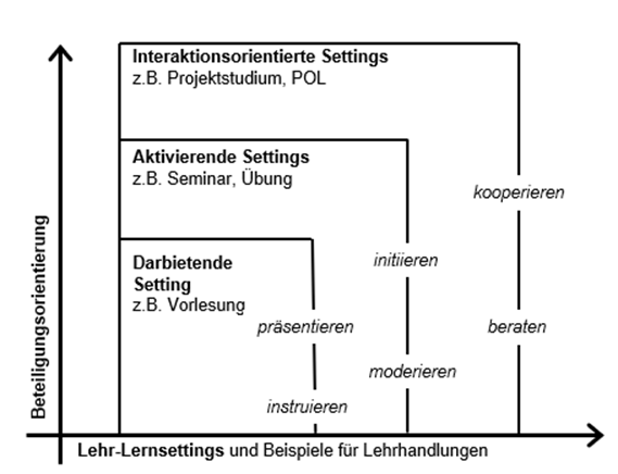 Zweidimensionales Diagramm, das die drei Lehr-Lernsettings und Beispiele für Lehrhandlungen auf der einen Achse und die Beteiligungsorientierung auf der anderen Achse abbildet.