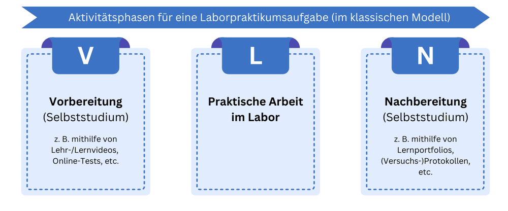 Drei Phasen: Vorbereitung (Selbststudium) - Praktische Arbeit im Labor - Nachbereitung (Selbststudium)