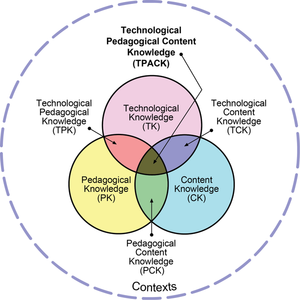 Visualisierung des TPACK-Modells. Drei Kreise, die sich alle überlappen. Technological Knowledge (TK) und Pedagogical Knowledge (PK) bilden Technological Pedagogical Knowledge (TPK). Pedagogical Knowledge (PK) und Content Knowledge (CK) bilden Pedagogical Content Knowledge (PCK). Content Knowledge (CK) und Technological Knowledge (TK) bilden Technological Content Knowledge (TCK). Alles zusammen ergibt Technological Pedagogical Content Knowledge (TPACK)