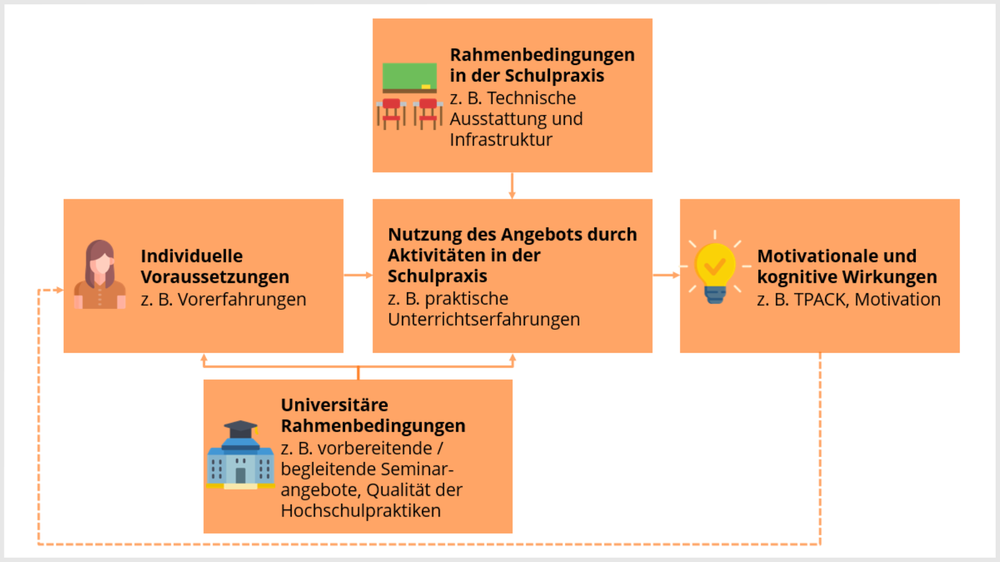 Visualisierung der Einflussfaktoren der individuellen Ebene, der Hochschul- und Praktikumsschulebene auf den Einsatz digitaler Medien im Schulpraktikum