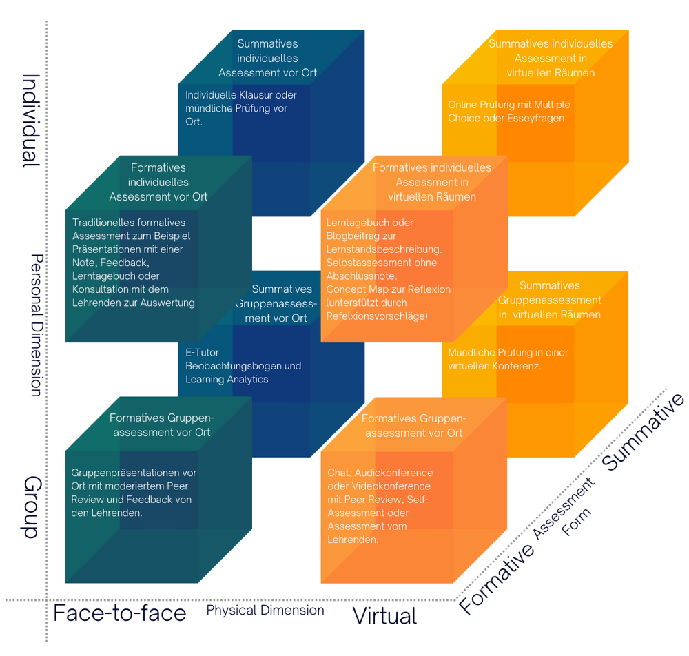  Die Grafik sortiert in einem 3D-Koordinationssystem die verschiedenen Prüfungs- und Testformen anhand der drei Dimensionen „Personal“ (Individual – Group), „Physical“ (Face-to-face – Virtual) und „Assessment Form“ (Formativ – Summativ) ein. 