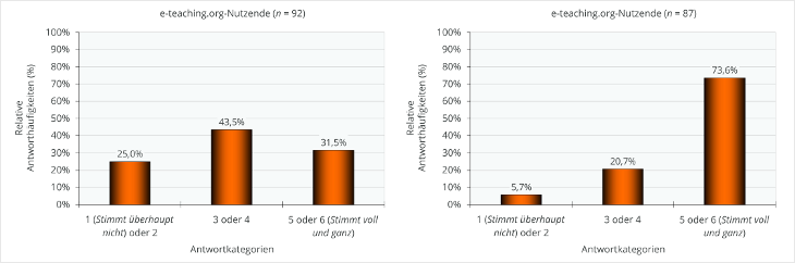 Umfrageergebnisse