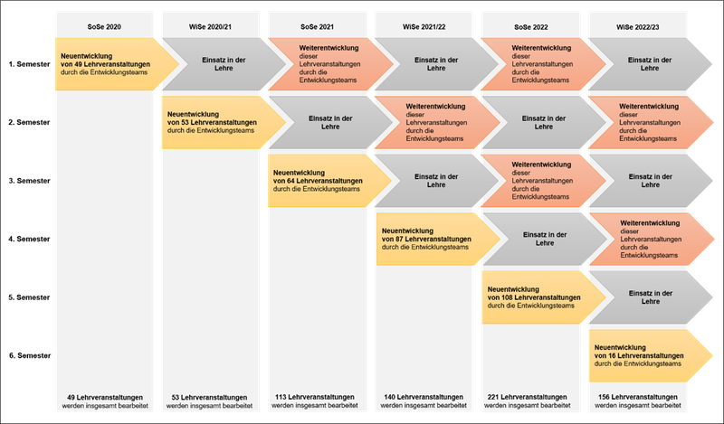 Grafik, die aufzeigt, wie in jedem Semester seit Sommersemester 2020 die Lehrveranstaltungen für weitere Semester neu entwickelt, in der Lehre eingesetzt, weiter entwickelt, wieder in der Lehre eingesetzt werden usw.