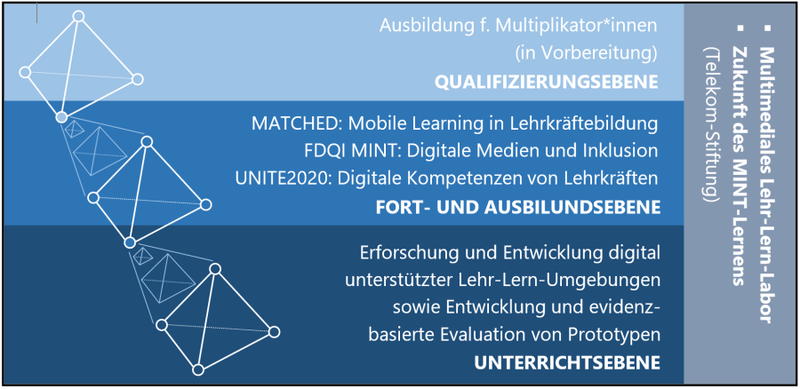 Forschungsprojekte des math.media.lab