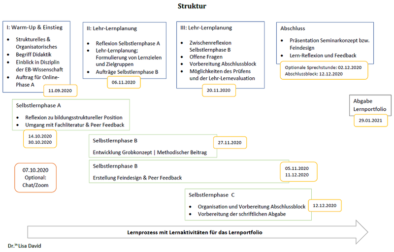 Struktur der Lehrveranstaltung