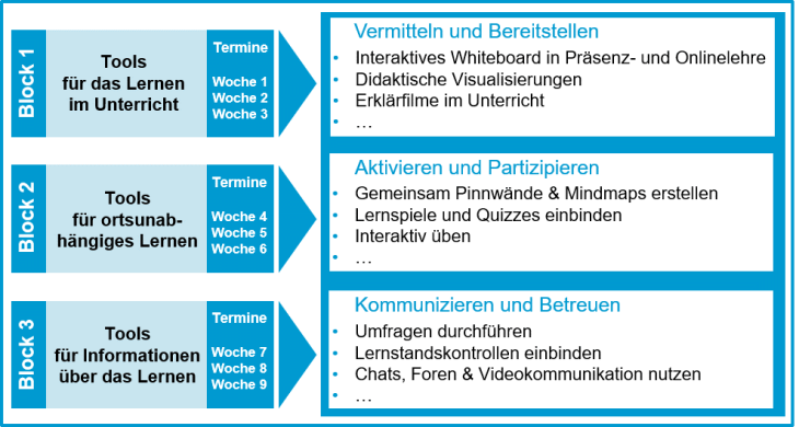 Abb. 1. Übersicht über den inhaltlichen Aufbau von Media4Teachers: Jedes Semester werden neue Themen in drei Blöcken angeboten, die aus den dargestellten Themenbereichen stammen