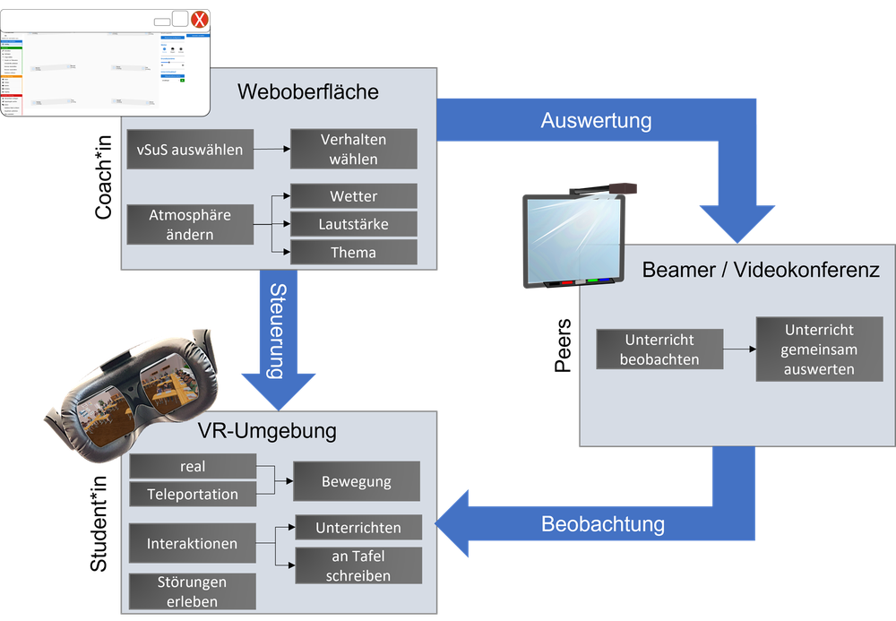 Nutzungsmodell von Teach-R: Studierende betreten eine VR-Umgebung über eine VR-Brille und können sich dort real oder durch Teleportation bewegen. Ein*e Coach*in kann die VR-Umgebung über eine Weboberfläche steuern, indem virtuelle Schüler*innen angeklickt werden und ein Verhalten zugewiesen wird. Außenstehende Peers können der Erfahrung über Beamer oder Videokonferenz folgen und Beobachtungsaufgaben übernehmen für eine anschließende gemeinsame Auswertung.